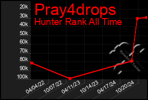 Total Graph of Pray4drops