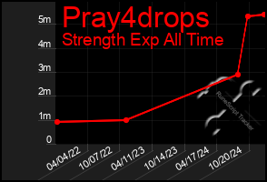 Total Graph of Pray4drops