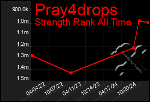 Total Graph of Pray4drops