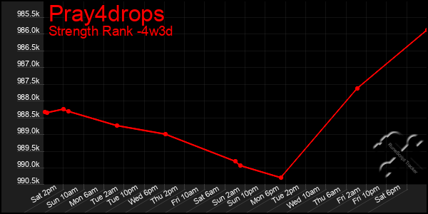 Last 31 Days Graph of Pray4drops