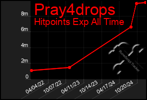 Total Graph of Pray4drops