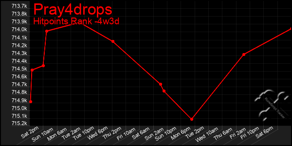 Last 31 Days Graph of Pray4drops