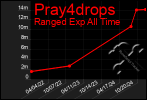 Total Graph of Pray4drops