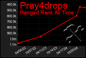 Total Graph of Pray4drops