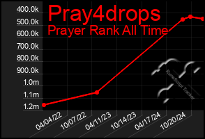 Total Graph of Pray4drops