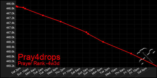 Last 31 Days Graph of Pray4drops