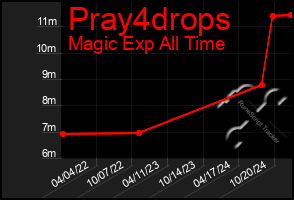 Total Graph of Pray4drops