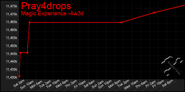 Last 31 Days Graph of Pray4drops