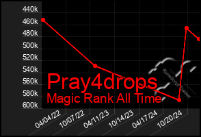 Total Graph of Pray4drops