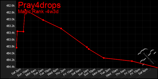 Last 31 Days Graph of Pray4drops