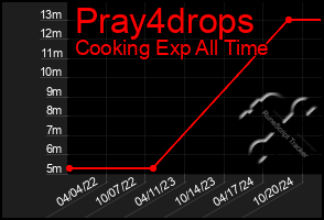 Total Graph of Pray4drops