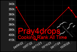 Total Graph of Pray4drops