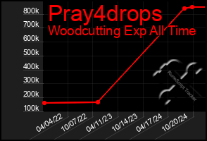 Total Graph of Pray4drops