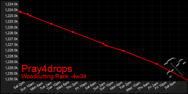 Last 31 Days Graph of Pray4drops