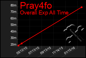 Total Graph of Pray4fo