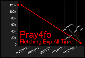 Total Graph of Pray4fo