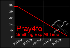 Total Graph of Pray4fo