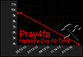 Total Graph of Pray4fo