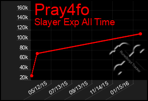 Total Graph of Pray4fo