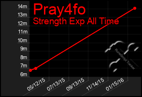 Total Graph of Pray4fo