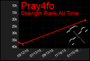 Total Graph of Pray4fo