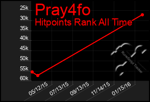 Total Graph of Pray4fo