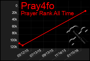 Total Graph of Pray4fo