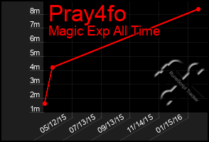 Total Graph of Pray4fo