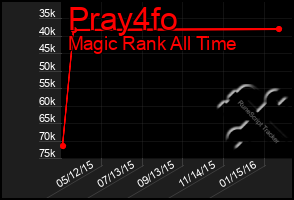 Total Graph of Pray4fo