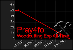 Total Graph of Pray4fo