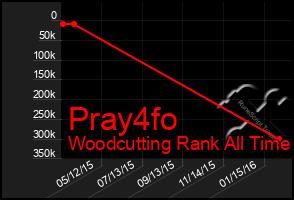 Total Graph of Pray4fo