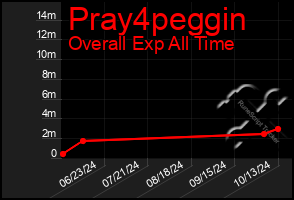 Total Graph of Pray4peggin