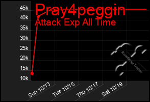 Total Graph of Pray4peggin