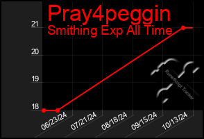 Total Graph of Pray4peggin