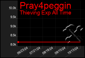 Total Graph of Pray4peggin