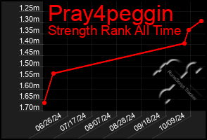 Total Graph of Pray4peggin