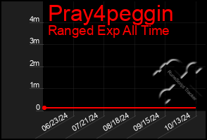 Total Graph of Pray4peggin