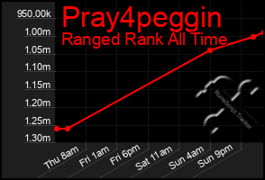 Total Graph of Pray4peggin