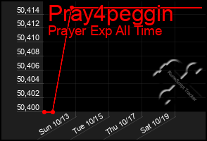 Total Graph of Pray4peggin