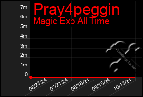 Total Graph of Pray4peggin