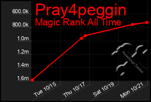 Total Graph of Pray4peggin