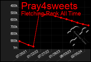 Total Graph of Pray4sweets