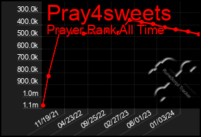 Total Graph of Pray4sweets