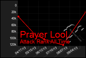 Total Graph of Prayer Lool