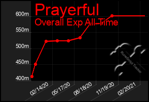 Total Graph of Prayerful