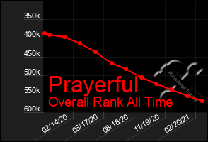 Total Graph of Prayerful