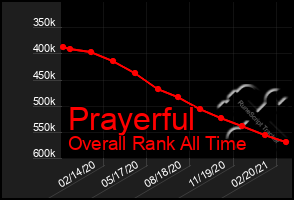 Total Graph of Prayerful