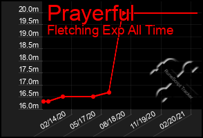 Total Graph of Prayerful