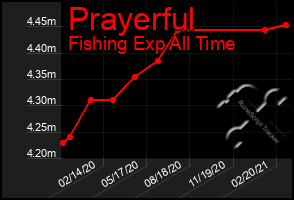 Total Graph of Prayerful