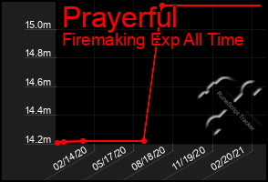 Total Graph of Prayerful